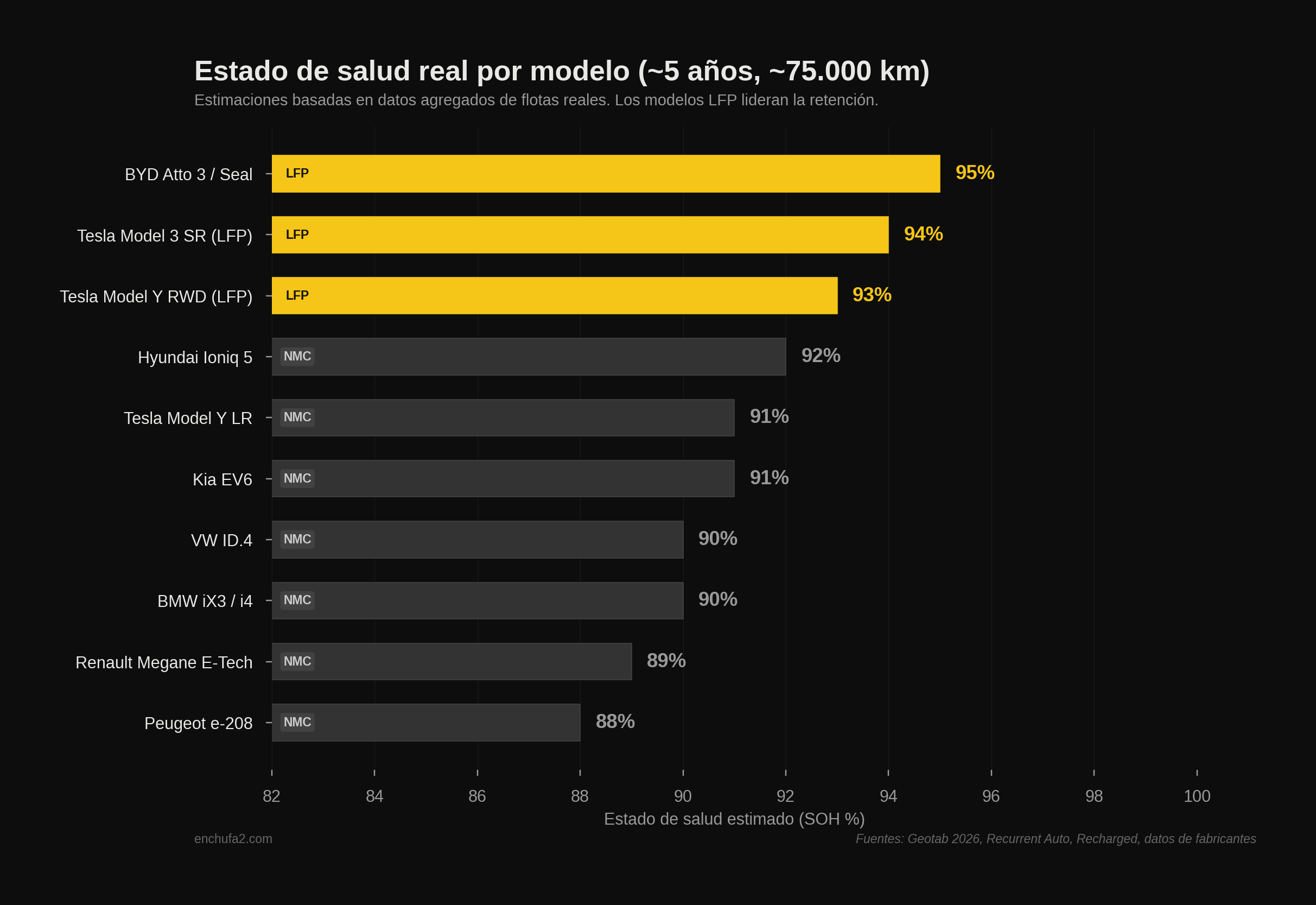 Gráfico de barras horizontales mostrando el estado de salud estimado por modelo de coche eléctrico tras 5 años y 75.000 kilómetros, con los modelos LFP liderando la retención de capacidad