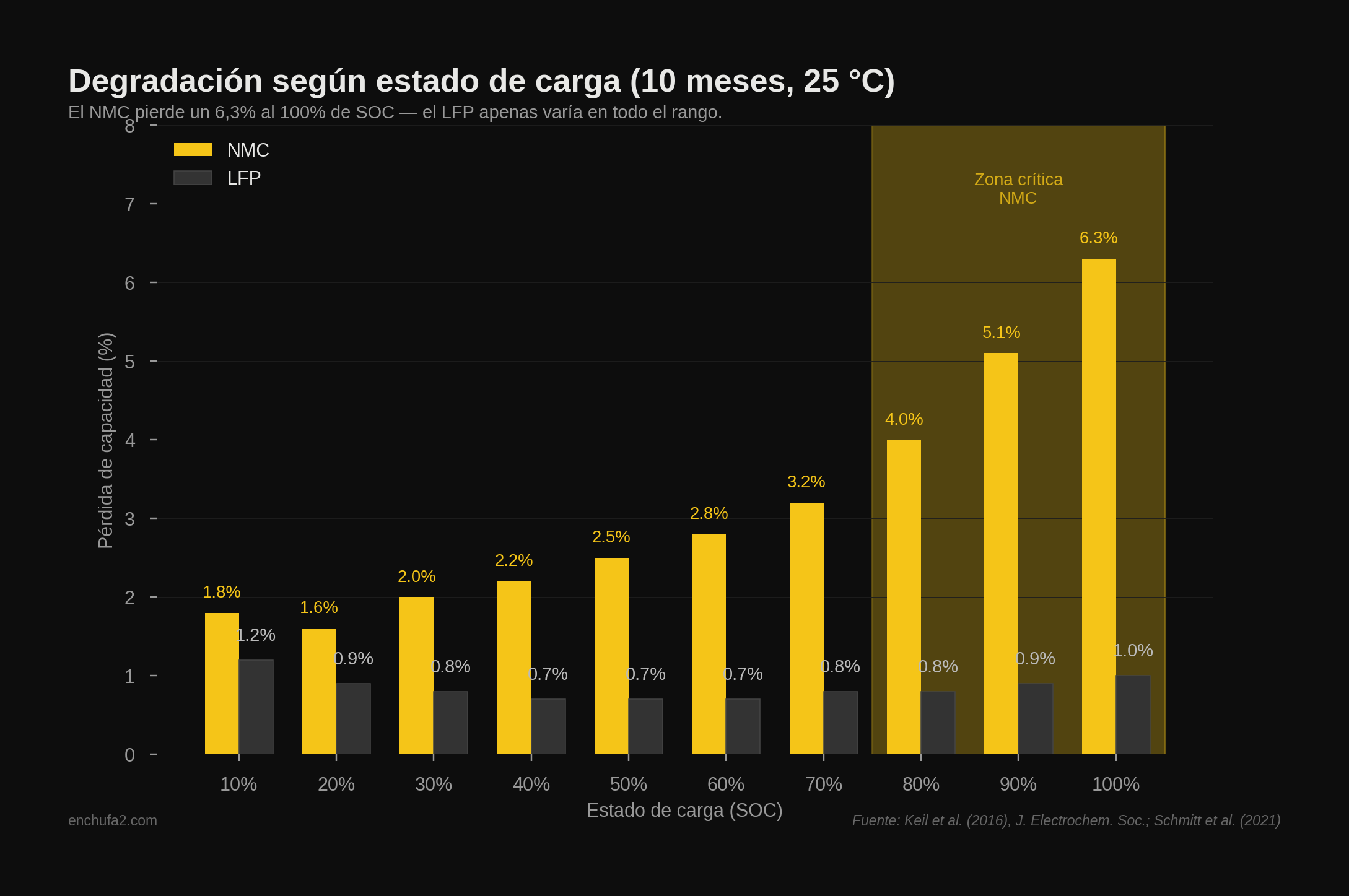 Gráfico de barras mostrando la pérdida de capacidad tras 10 meses de almacenamiento según el estado de carga, comparando NMC y LFP
