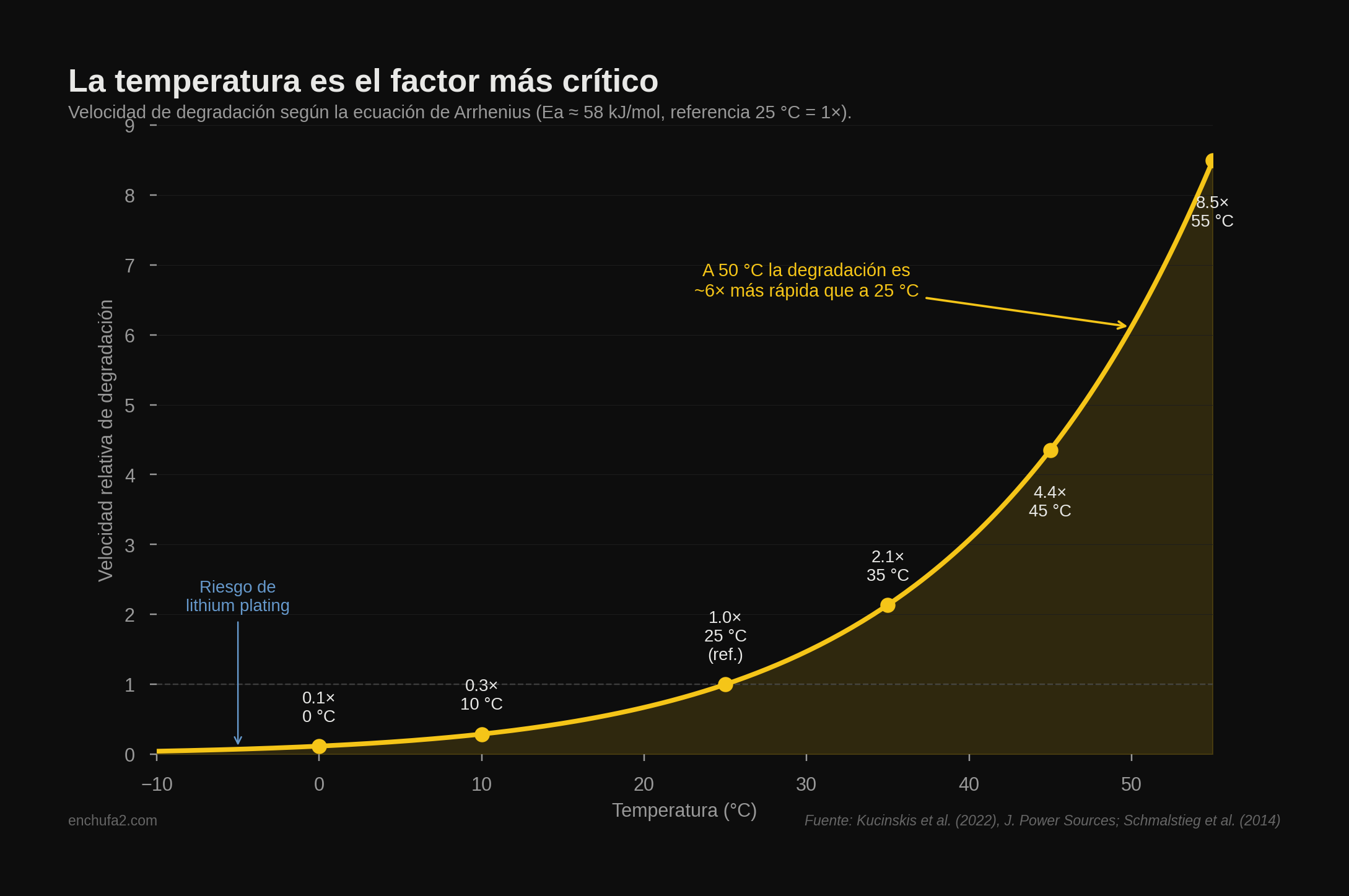 Curva de Arrhenius mostrando cómo la velocidad de degradación de la batería crece exponencialmente con la temperatura, desde 0,1 veces a menos 10 grados hasta 8,5 veces a 55 grados