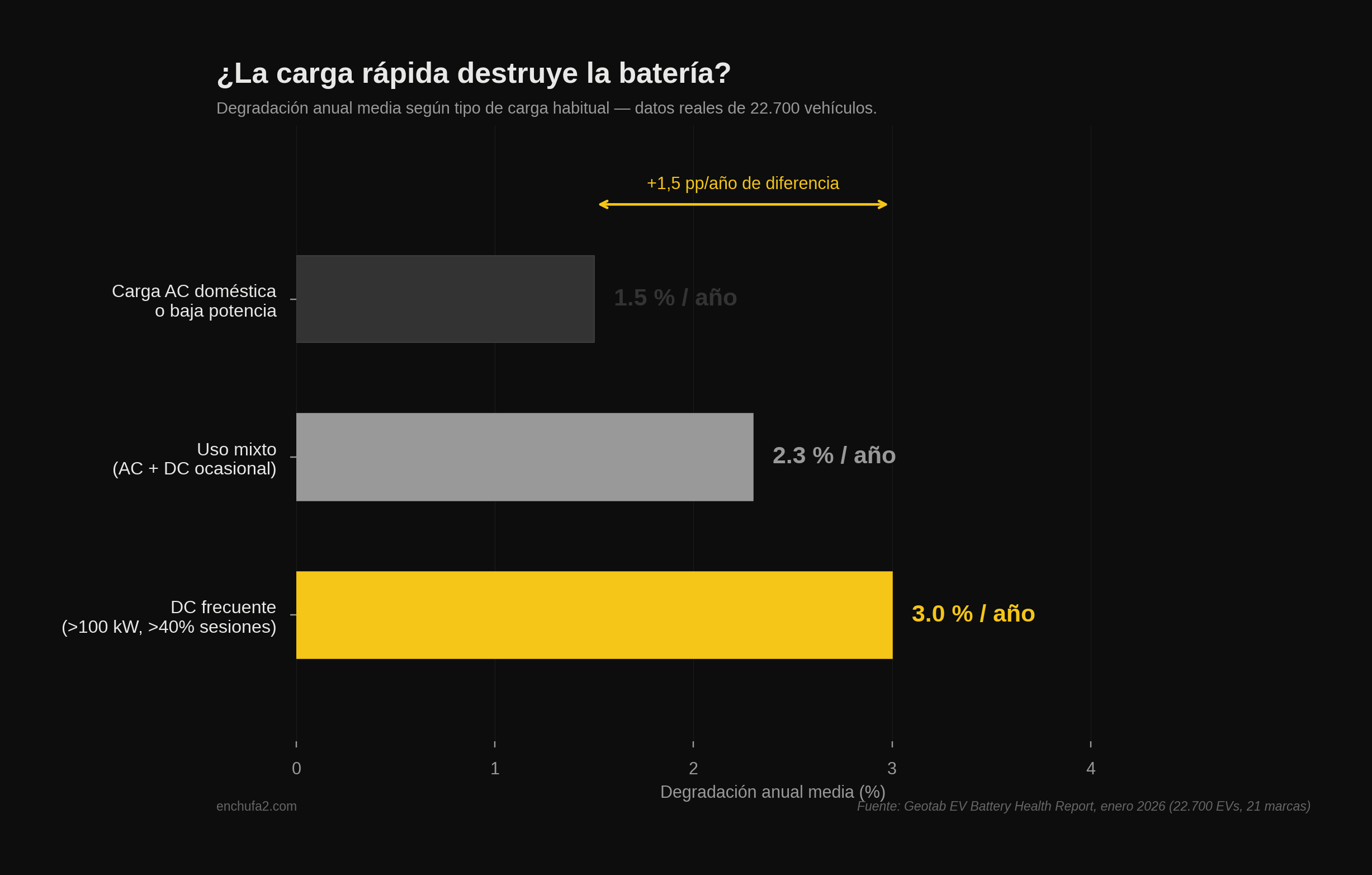 Gráfico de barras horizontales mostrando la degradación anual media según tipo de carga: 1,5 por ciento para AC doméstica, 2,3 por ciento uso mixto, y 3,0 por ciento para DC frecuente