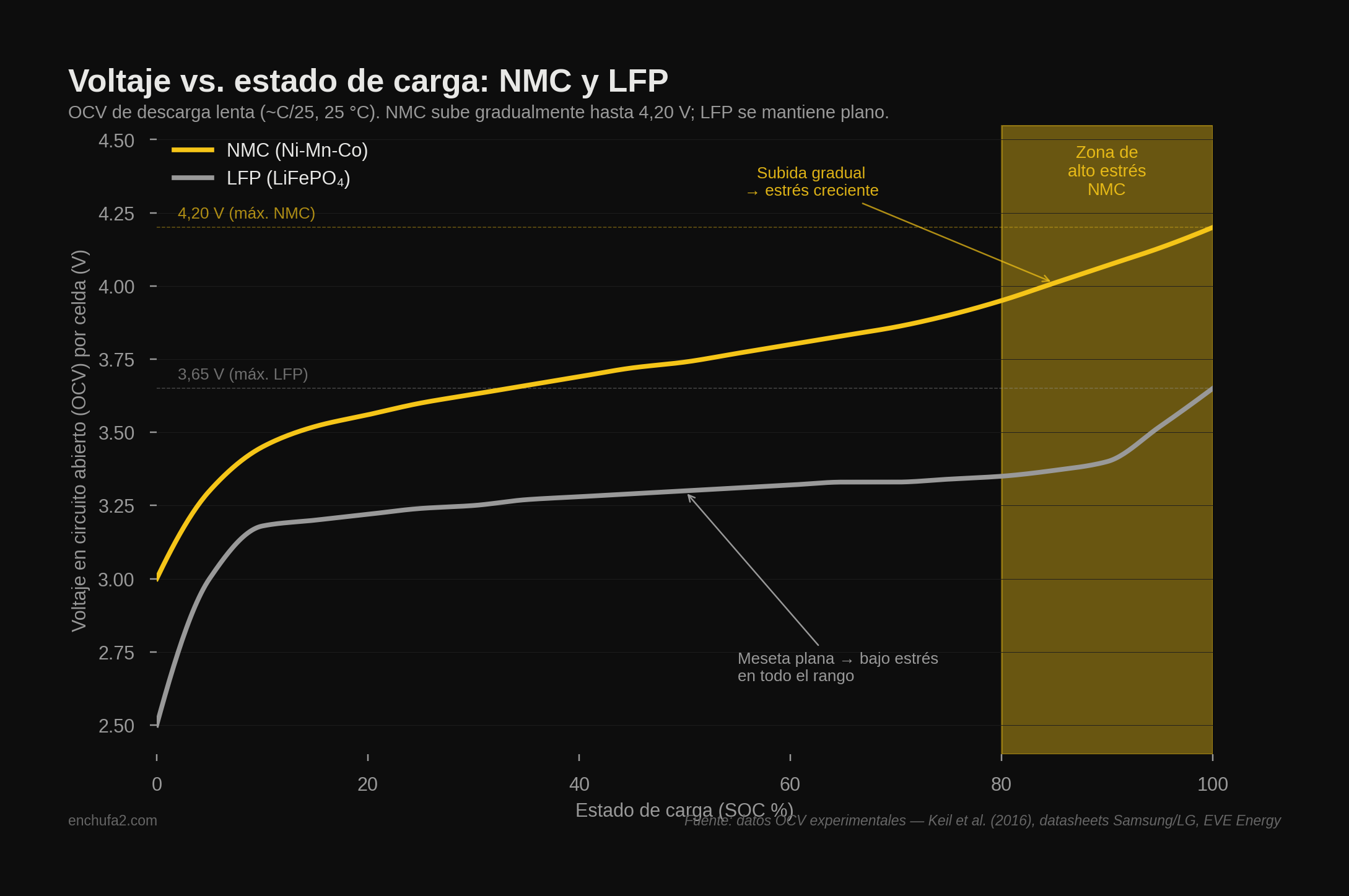 Gráfico comparativo de las curvas de voltaje frente al estado de carga para baterías NMC y LFP, mostrando la zona de alto estrés del NMC entre el 80 y 100 por ciento