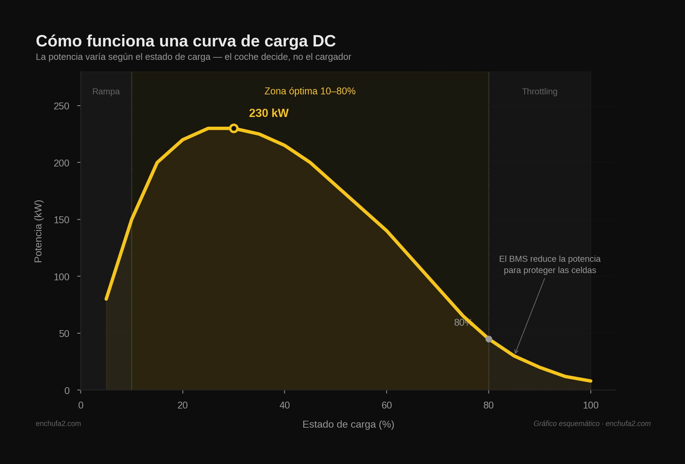 Gráfico esquemático de una curva de carga DC típica mostrando cómo la potencia varía con el estado de carga, con la zona óptima entre 10 y 80 por ciento