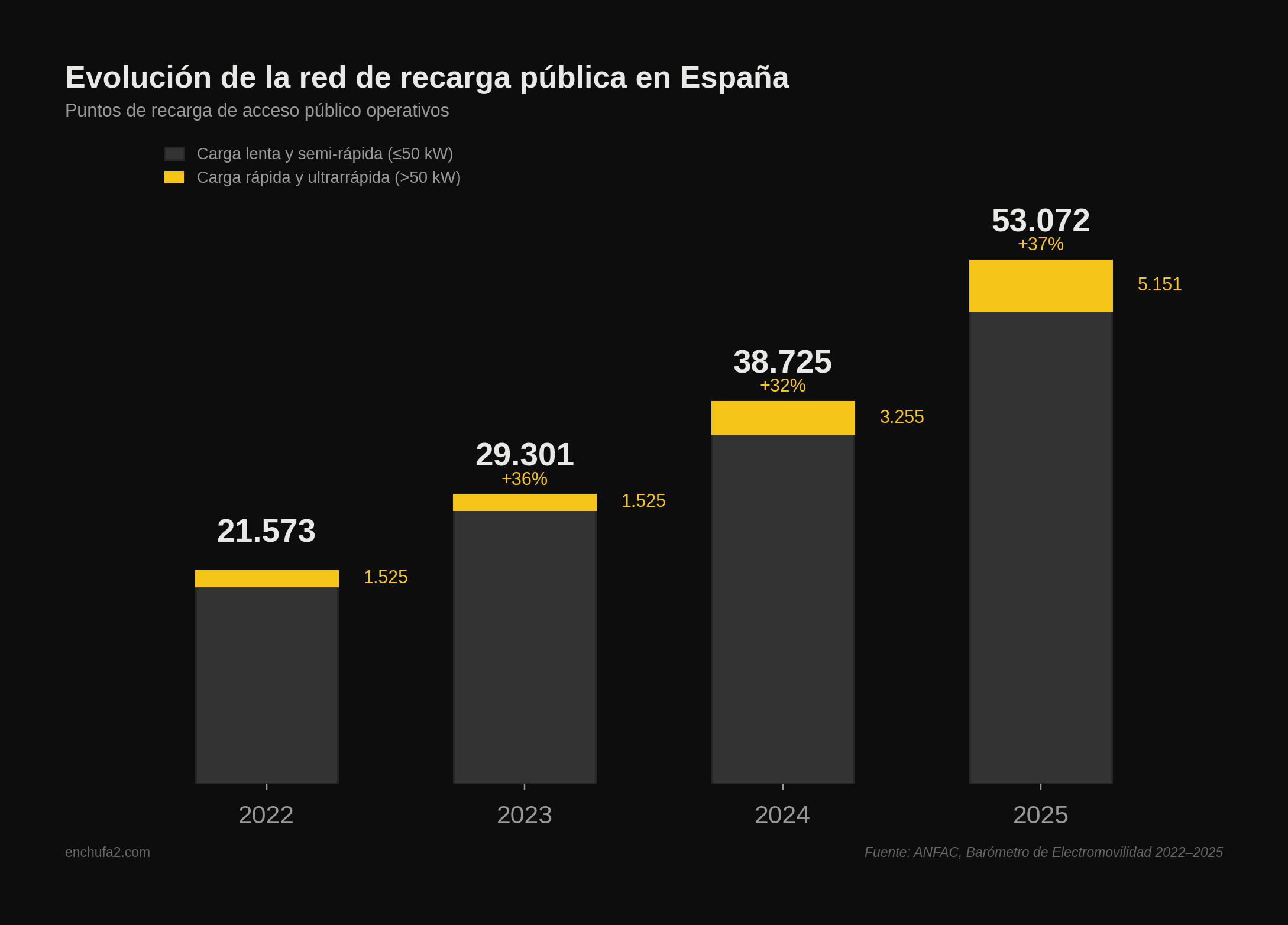 Gráfico de evolución de la red de recarga pública en España entre 2022 y 2025, mostrando el crecimiento de puntos lentos y rápidos