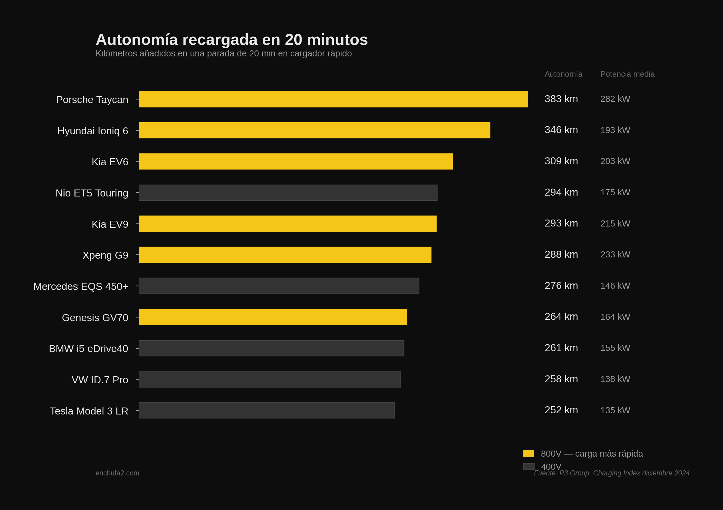 Gráfico de barras horizontales mostrando la autonomía recargada en 20 minutos por modelo de coche eléctrico, diferenciando entre arquitectura 800V y 400V