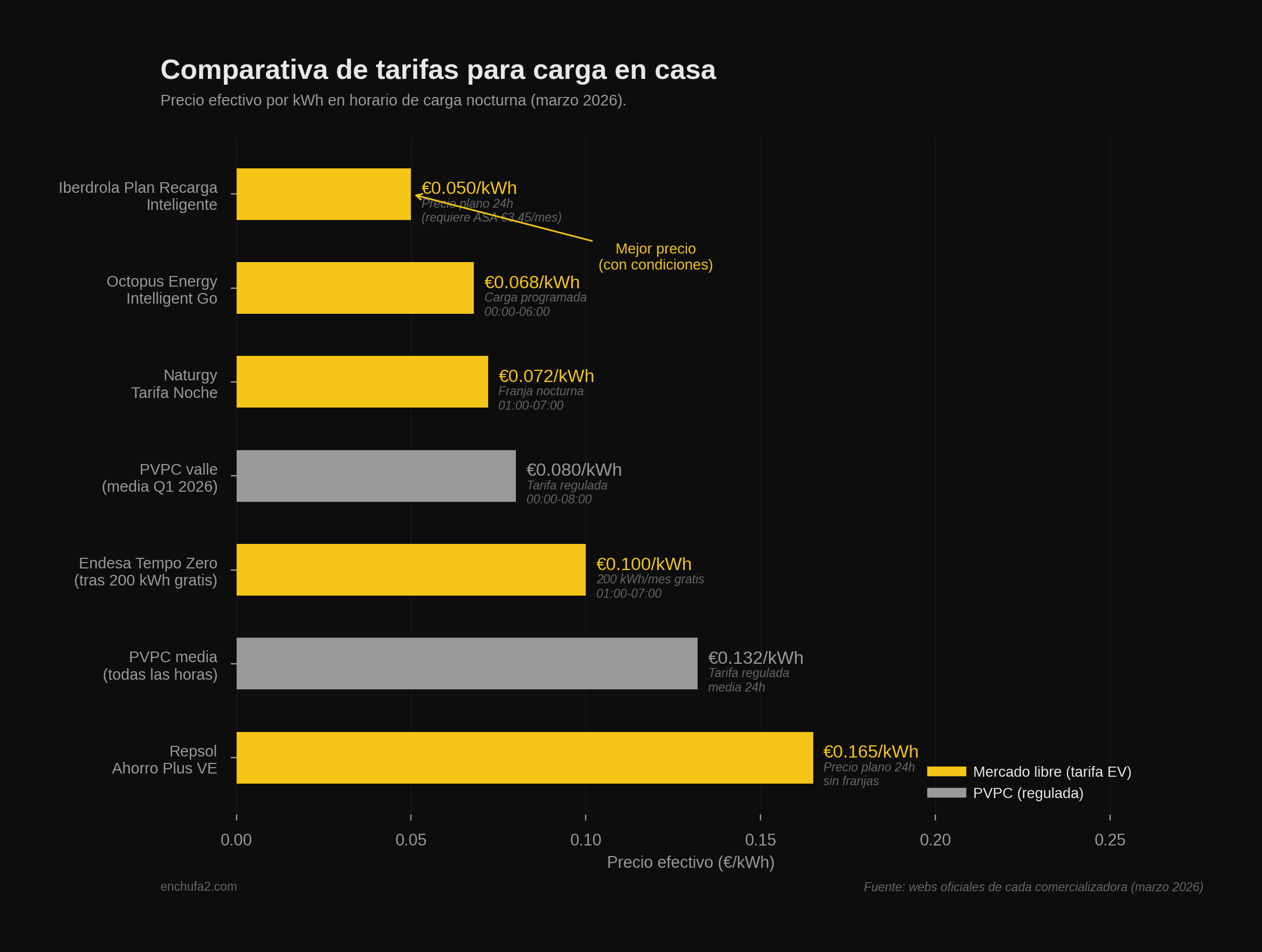 Gráfico de barras horizontales comparando el precio efectivo por kWh de siete tarifas eléctricas españolas para carga de vehículos eléctricos en casa, desde 0,050 euros de Iberdrola hasta 0,165 euros de Repsol