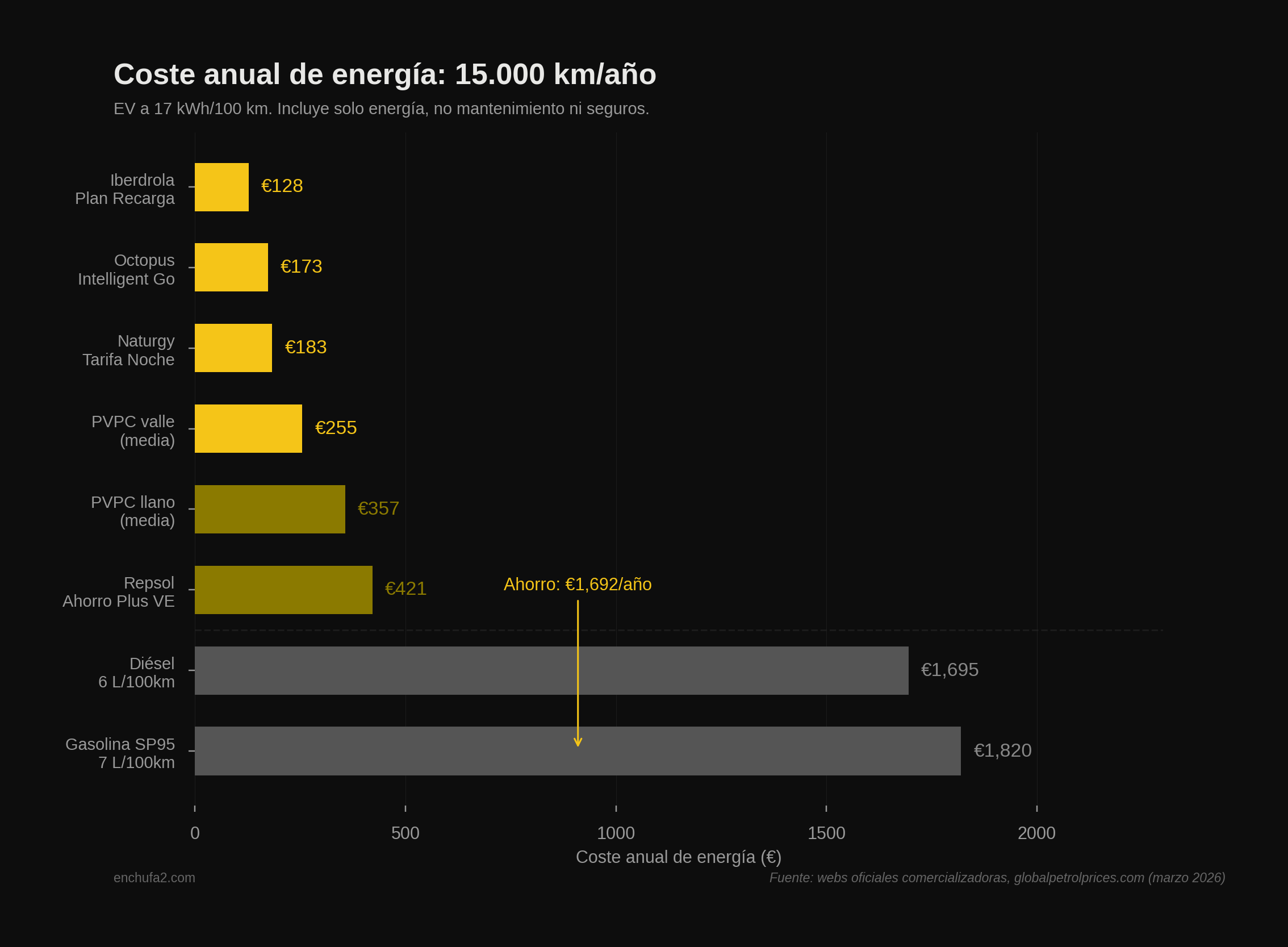 Gráfico de barras horizontales mostrando el coste anual de energía para 15.000 kilómetros comparando seis tarifas eléctricas, diésel y gasolina, con el eléctrico entre 128 y 421 euros y el combustible entre 1.695 y 1.820 euros